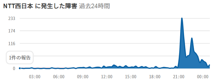 日本で大規模な通信障害が発生か おっさんゲーマーどっとねっと
