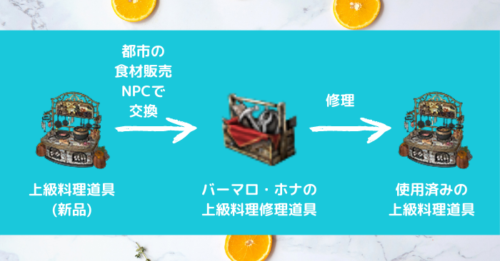 【黒い砂漠】おうちや倉庫がスッキリ!料理道具や錬金術道具が修理可能に