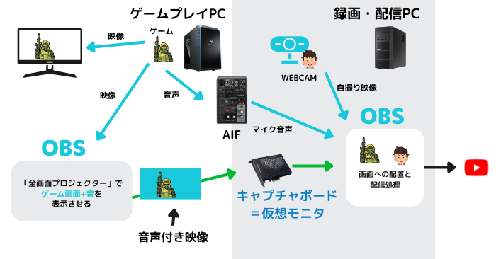 2PC(PC2台持ち)でのゲーム配信環境や周辺機器のおすすめ | おっさん