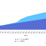 【黒い砂漠】朝の国・都で攻撃力ボーナスはどう変わったか？