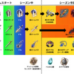 【黒い砂漠】2025年装備乗り換えガイド ～ゲームスタートから最強装備まで～